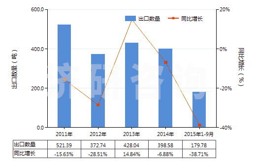 2011-2015年9月中國其他未曝光的非彩色感光紙及紙板(成卷的寬幅感光紙及紙板除外)(HS37039010)出口量及增速統(tǒng)計